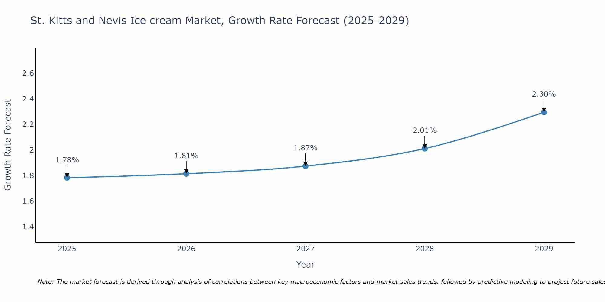 St. Kitts and Nevis Ice cream Market Growth Rate